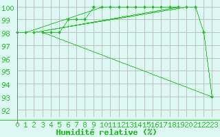 Courbe de l'humidit relative pour Sniezka