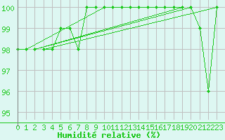Courbe de l'humidit relative pour Medias