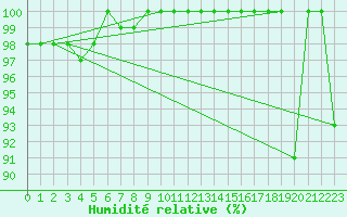 Courbe de l'humidit relative pour Lomnicky Stit