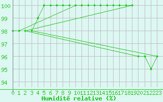 Courbe de l'humidit relative pour Navacerrada