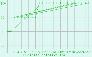Courbe de l'humidit relative pour Saint-Germain-le-Guillaume (53)