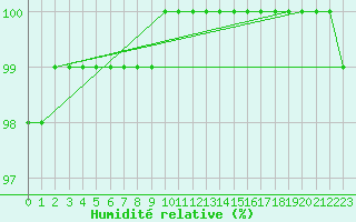 Courbe de l'humidit relative pour Saint-Germain-le-Guillaume (53)