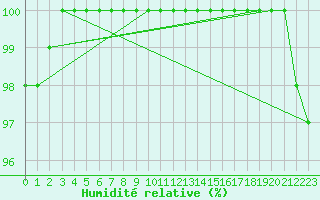 Courbe de l'humidit relative pour Saint-Yrieix-le-Djalat (19)