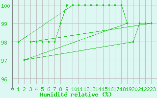 Courbe de l'humidit relative pour Nottingham Weather Centre