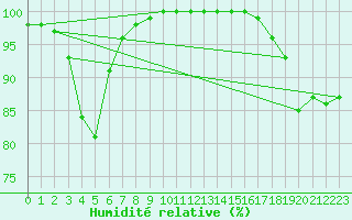 Courbe de l'humidit relative pour Zerind