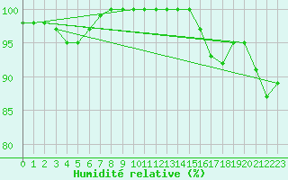 Courbe de l'humidit relative pour Ile de Groix (56)