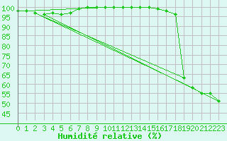 Courbe de l'humidit relative pour Vf. Omu