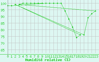 Courbe de l'humidit relative pour Saint-Yrieix-le-Djalat (19)