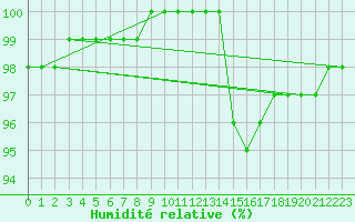 Courbe de l'humidit relative pour Lobbes (Be)