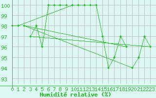 Courbe de l'humidit relative pour Zlatibor