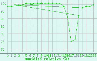 Courbe de l'humidit relative pour Vichy (03)
