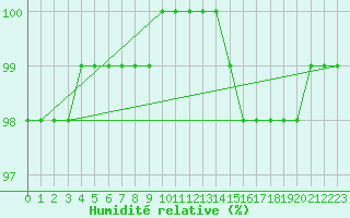 Courbe de l'humidit relative pour Saint-Dizier (52)