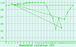 Courbe de l'humidit relative pour Chatelus-Malvaleix (23)