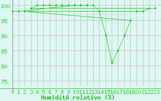 Courbe de l'humidit relative pour Vire (14)