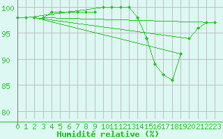 Courbe de l'humidit relative pour Clermont de l'Oise (60)