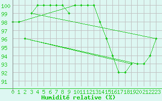 Courbe de l'humidit relative pour Leek Thorncliffe
