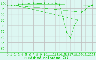 Courbe de l'humidit relative pour Dax (40)