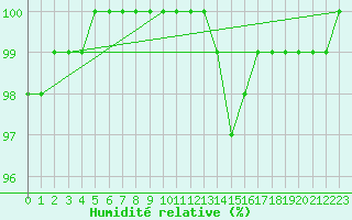 Courbe de l'humidit relative pour Moyen (Be)