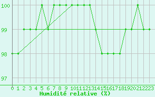 Courbe de l'humidit relative pour Gurteen
