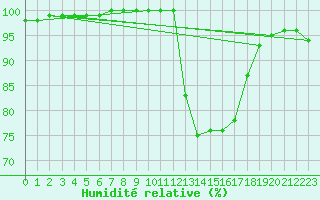 Courbe de l'humidit relative pour La Roche-sur-Yon (85)