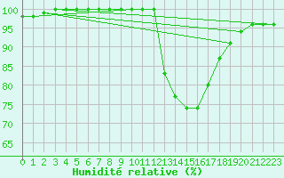 Courbe de l'humidit relative pour Badajoz