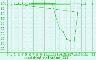 Courbe de l'humidit relative pour Feijo