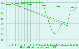 Courbe de l'humidit relative pour Limoges (87)