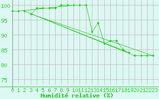 Courbe de l'humidit relative pour Ble / Mulhouse (68)