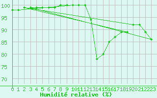 Courbe de l'humidit relative pour Roissy (95)