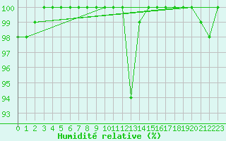 Courbe de l'humidit relative pour Alpuech (12)