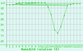 Courbe de l'humidit relative pour Belfort-Dorans (90)