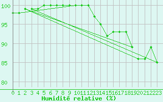 Courbe de l'humidit relative pour Bremerhaven