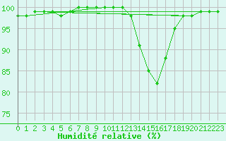 Courbe de l'humidit relative pour Bergerac (24)