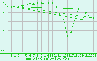 Courbe de l'humidit relative pour Angers-Marc (49)