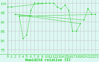 Courbe de l'humidit relative pour Mrringen (Be)