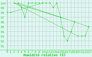 Courbe de l'humidit relative pour Albemarle