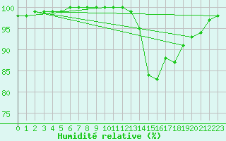 Courbe de l'humidit relative pour Charleville-Mzires (08)