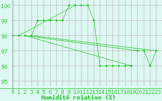 Courbe de l'humidit relative pour Belfort-Dorans (90)