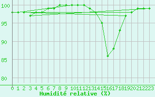 Courbe de l'humidit relative pour Langres (52) 