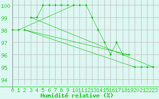Courbe de l'humidit relative pour Charlwood