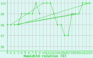 Courbe de l'humidit relative pour Jarnages (23)