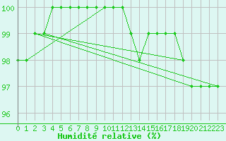 Courbe de l'humidit relative pour Feuchtwangen-Heilbronn