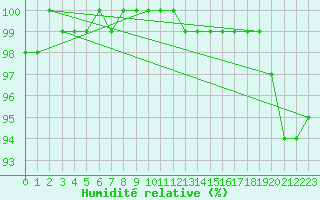 Courbe de l'humidit relative pour Kahler Asten