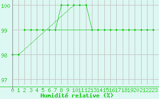 Courbe de l'humidit relative pour Biarritz (64)