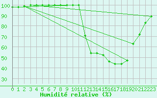 Courbe de l'humidit relative pour Metz (57)