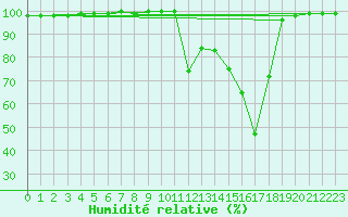 Courbe de l'humidit relative pour Sniezka