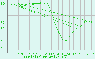 Courbe de l'humidit relative pour Romorantin (41)