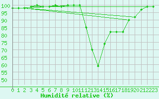 Courbe de l'humidit relative pour Lannion (22)