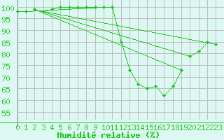 Courbe de l'humidit relative pour Lobbes (Be)