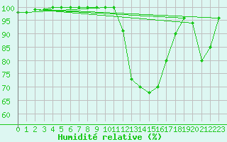 Courbe de l'humidit relative pour Vannes-Sn (56)